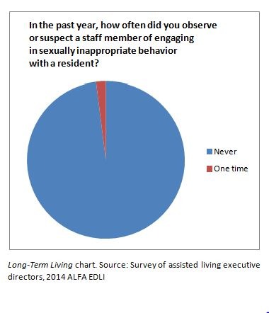 Assisted Living Federation of America Executive Director Leadership Institute survey on elder abuse
