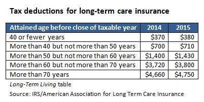 Tax deductions for long-term care insurance
