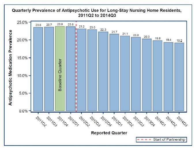 Quality prevalance of antipsychotic use for long-stay nursing home residents