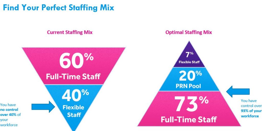 Staffing Mix